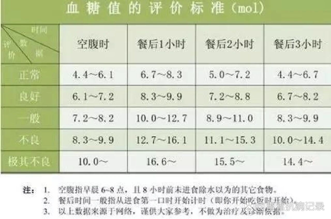 正常人的血糖是多少
