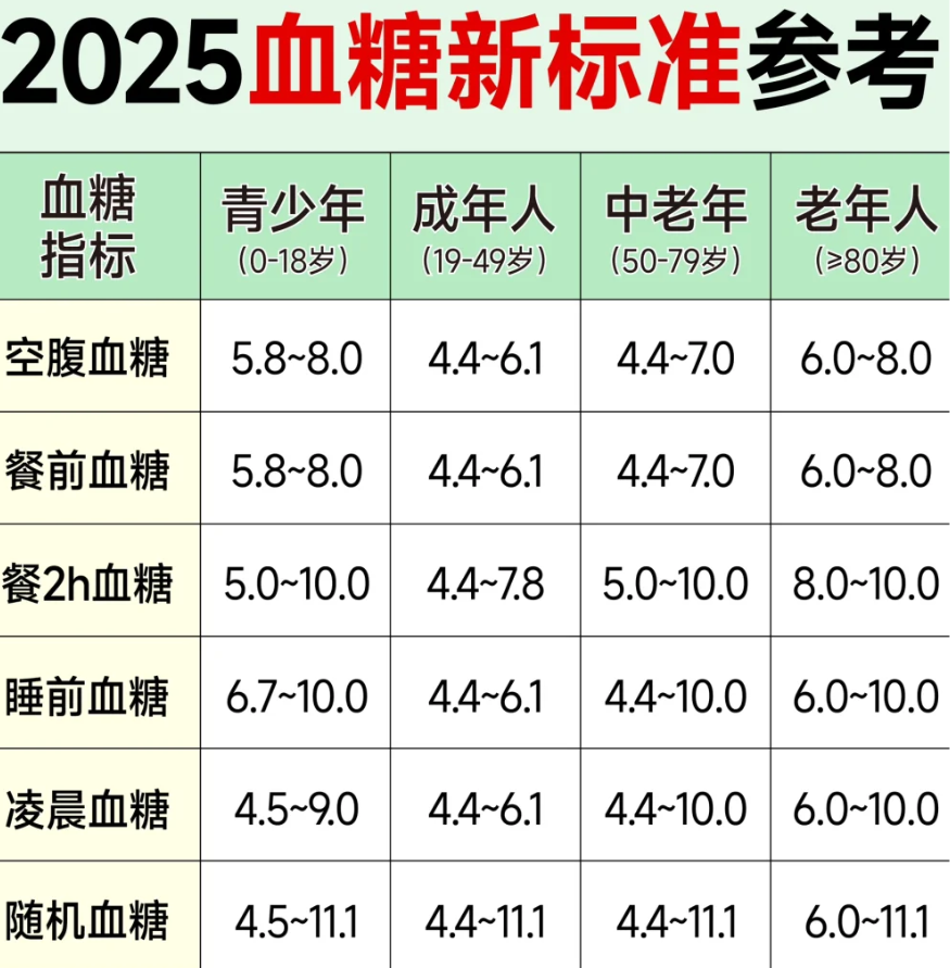 餐前血糖正常值是多少?