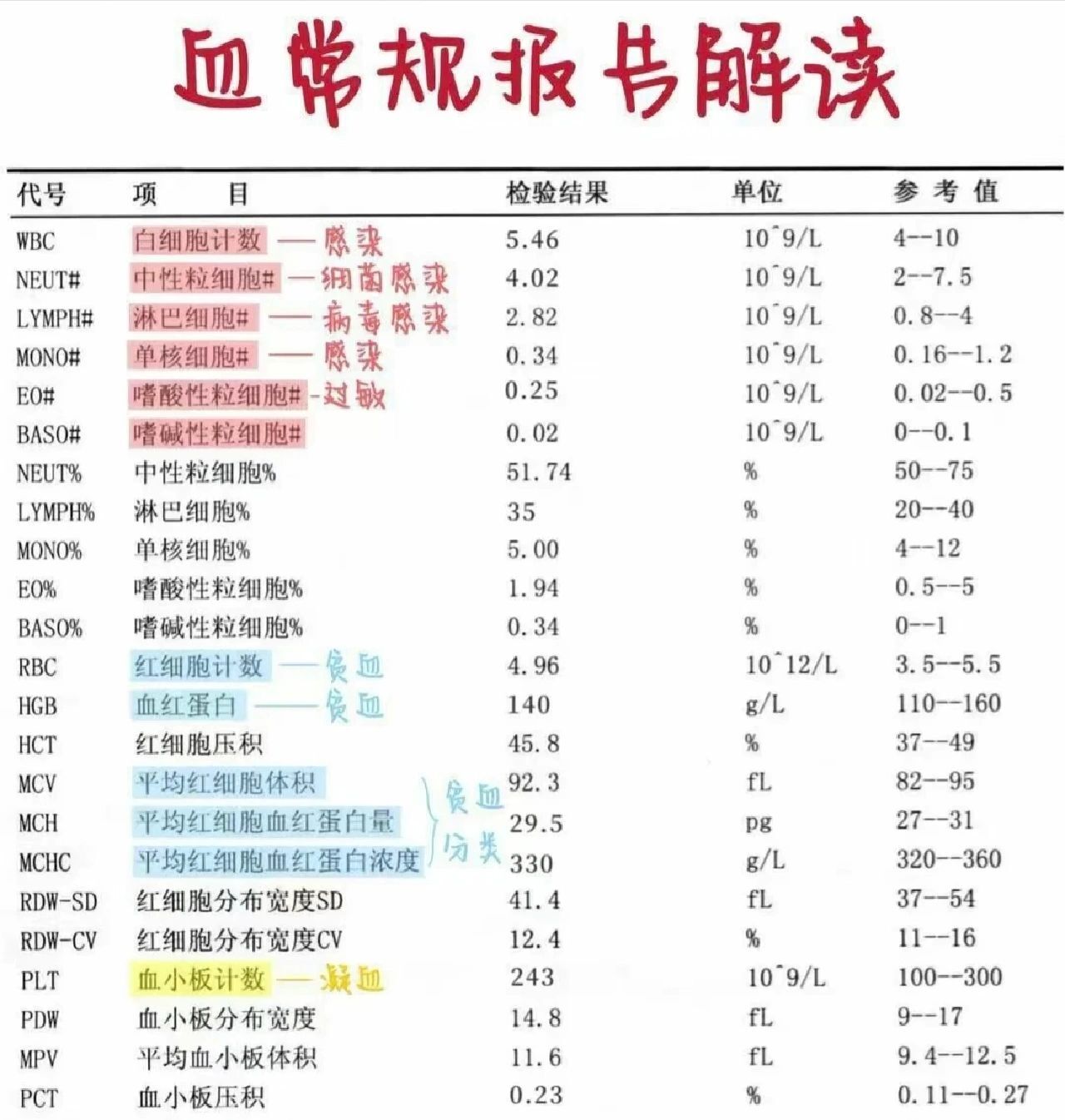 白血病的血常规正常吗