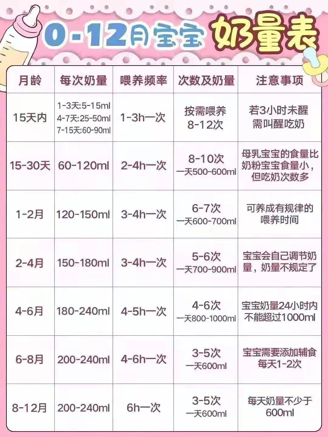 3个月宝宝喝奶量是多少