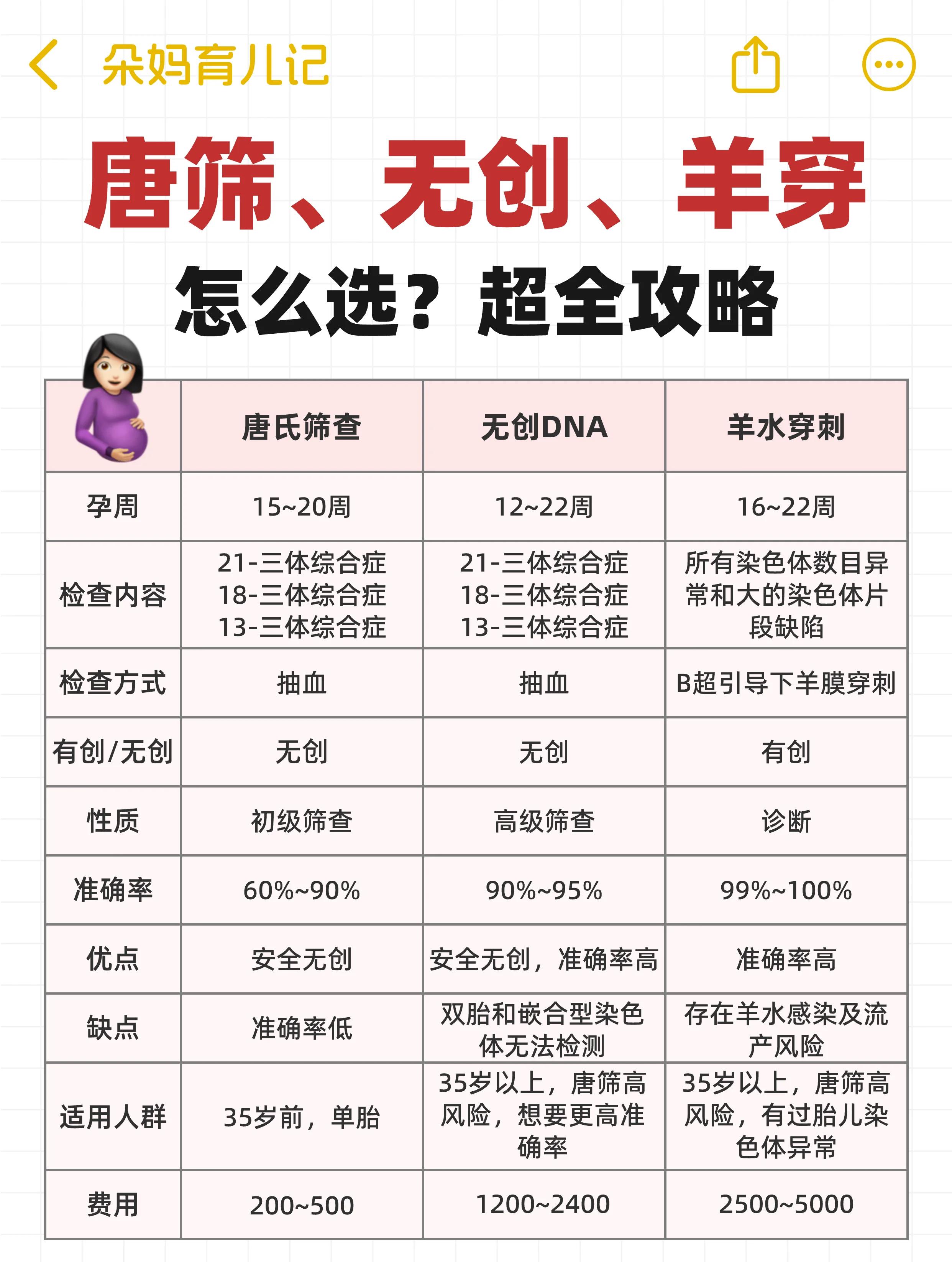 唐氏筛查的最佳时期