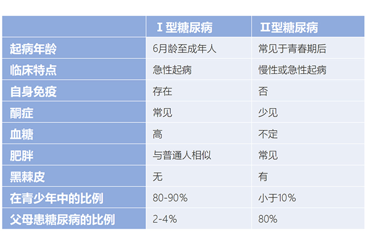 一型糖尿病和二型糖尿病的区别?