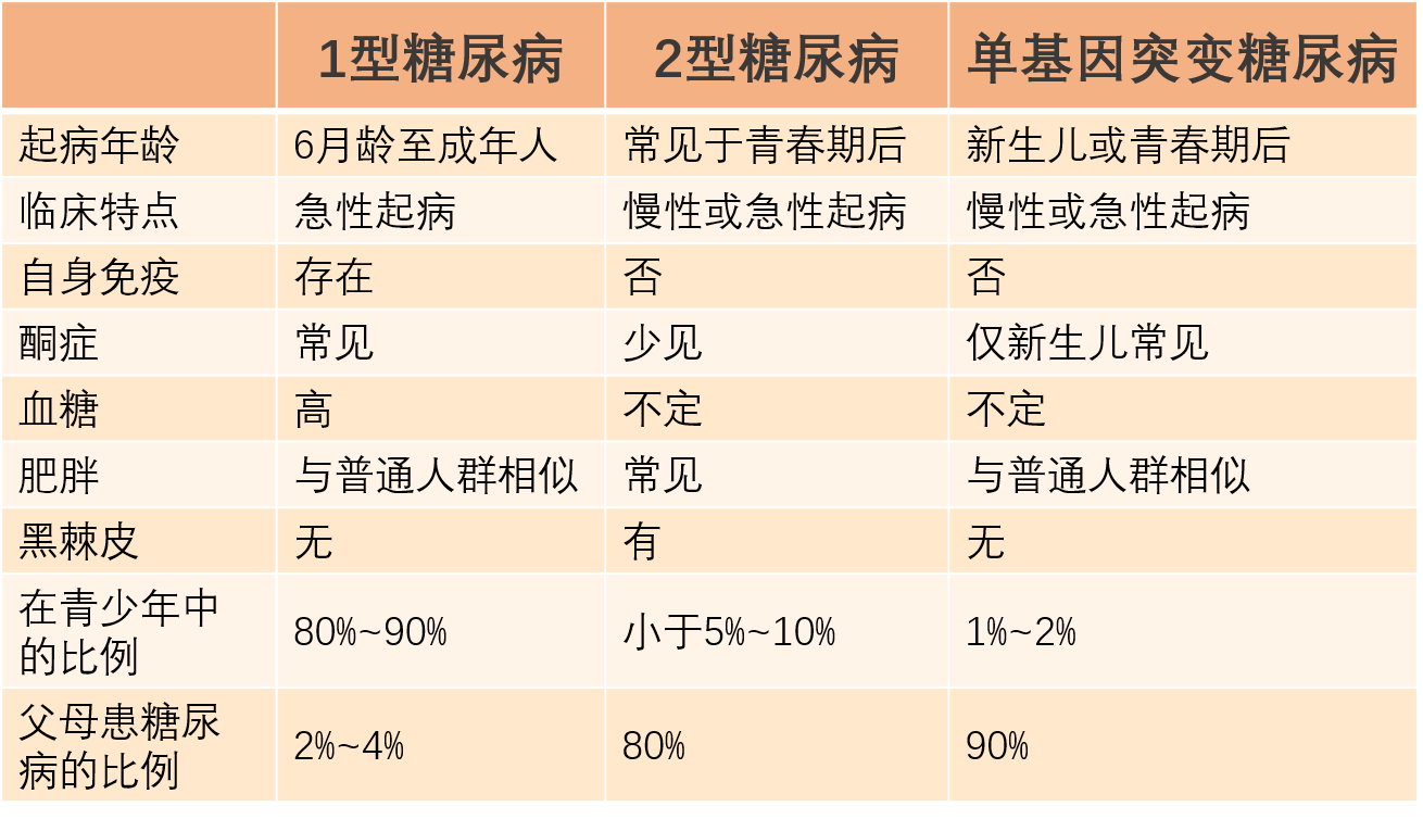 一型糖尿病和二型糖尿病的区别?
