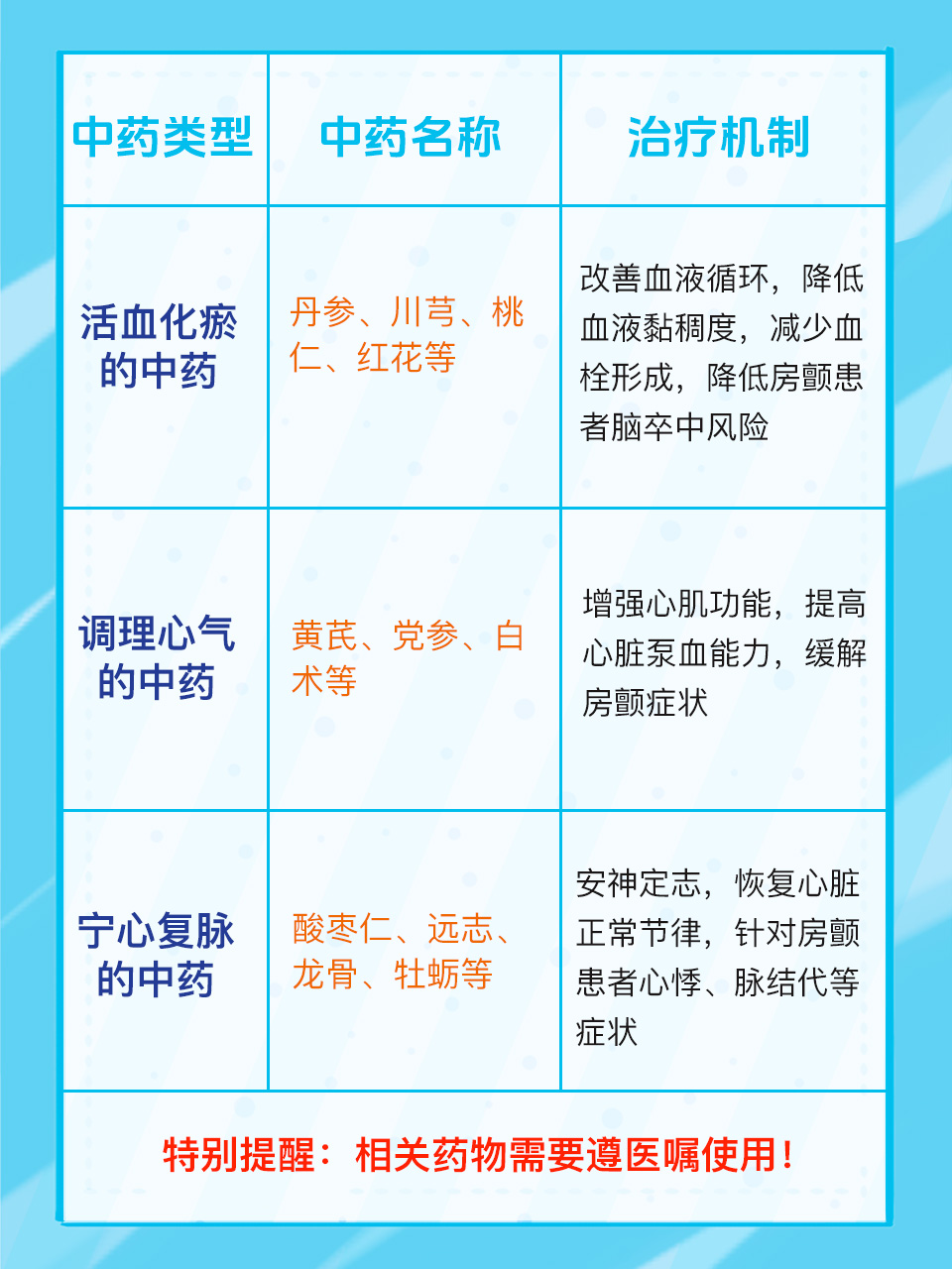 房颤的三大临床特点