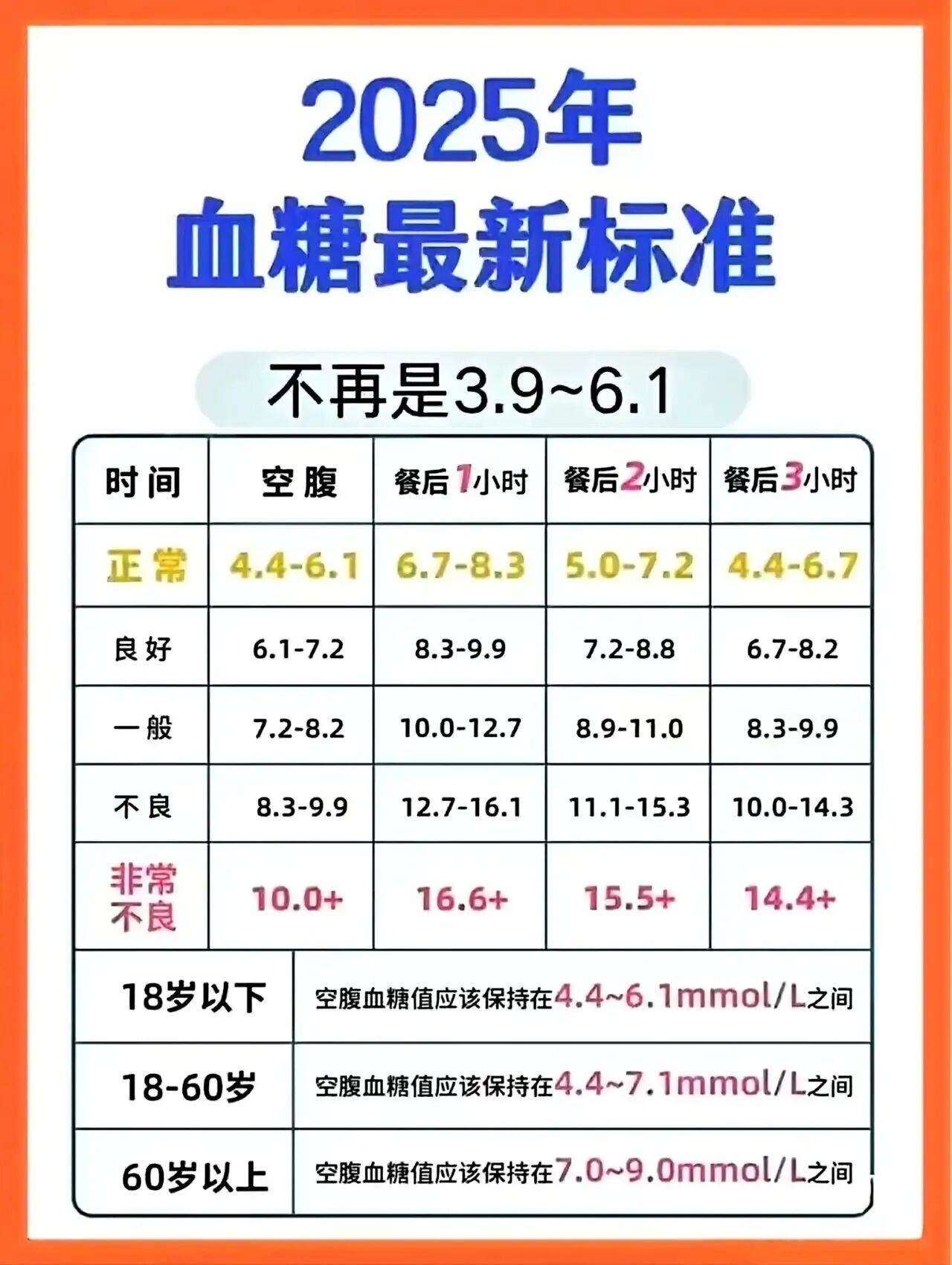 餐后2小时血糖正常值范围