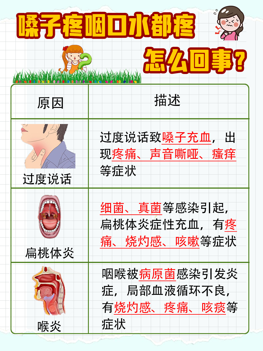 喉咙疼,咽口水都很痛