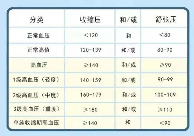 高血压分级