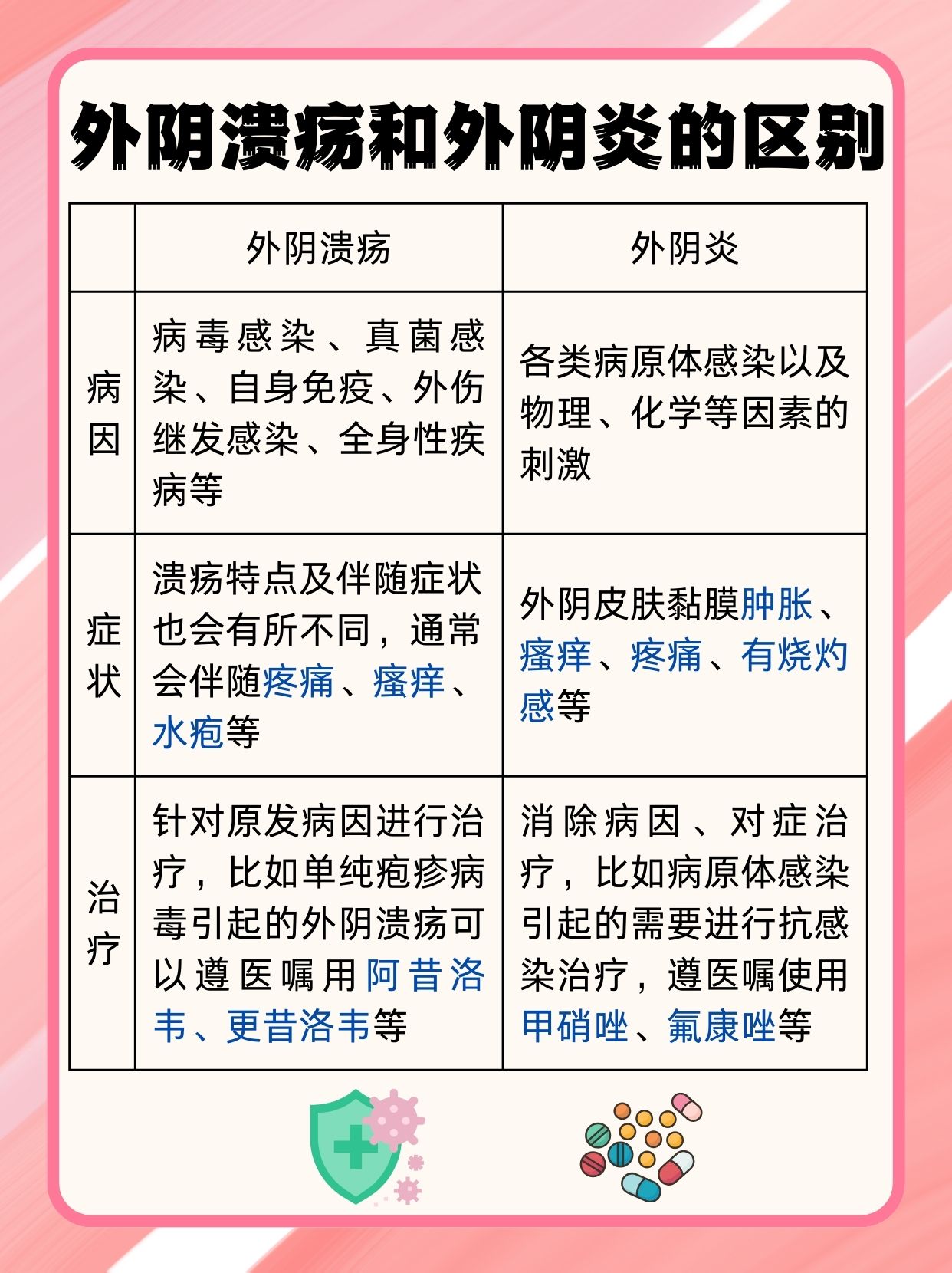 外阴溃疡吃什么药