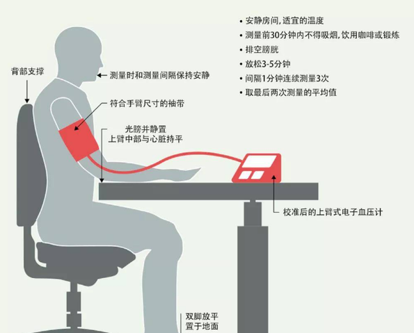 测量血压什么时候最准
