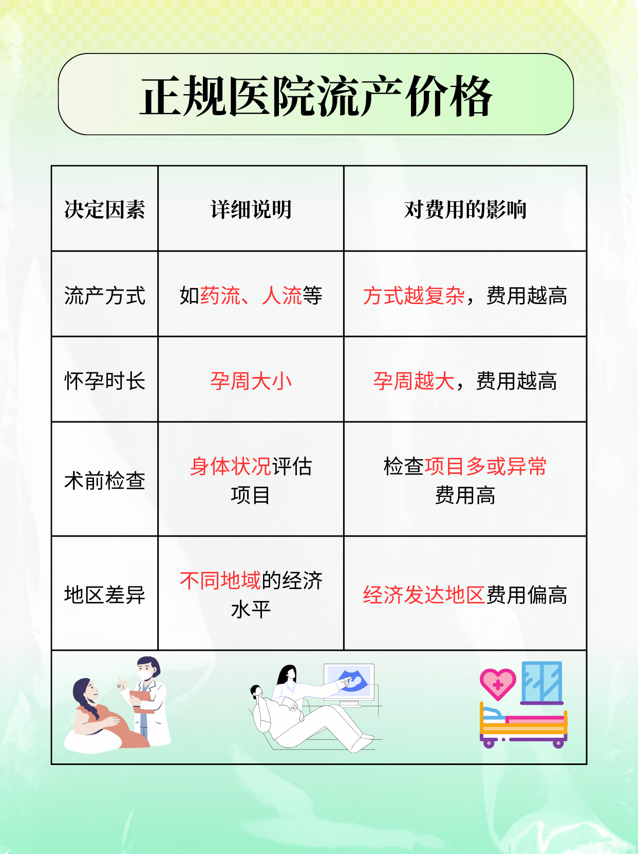 药流需要花多少钱