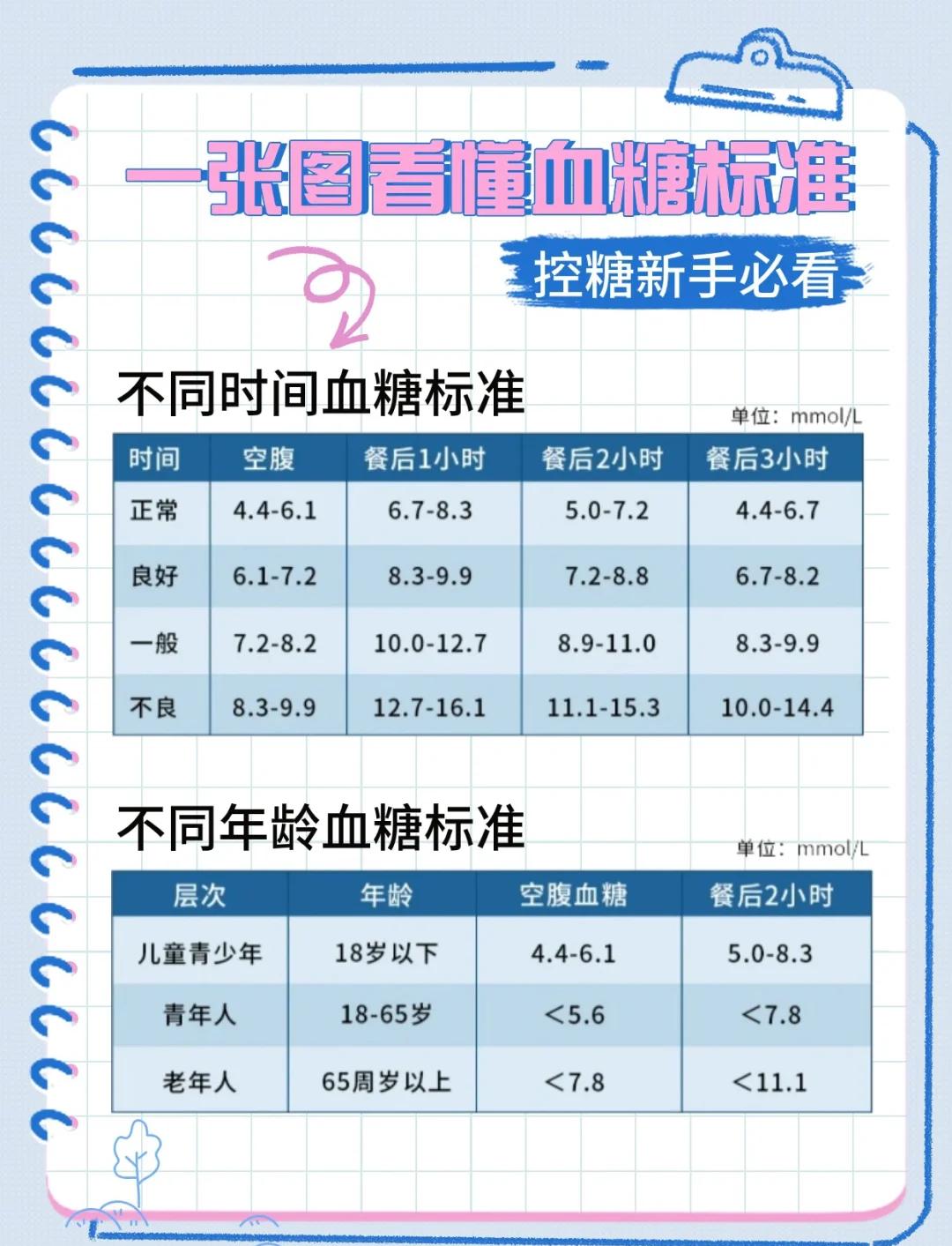 餐后2小时血糖值