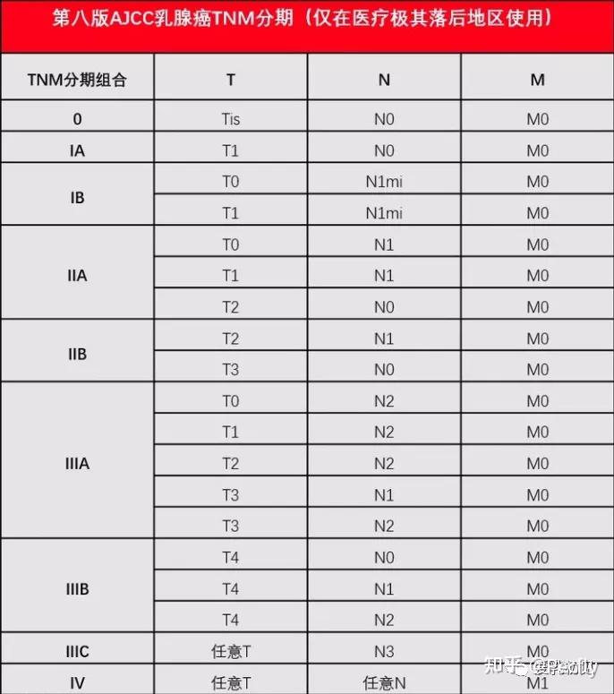 乳腺癌分期是如何分的