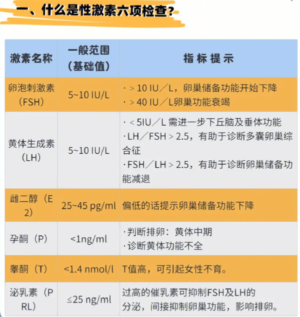 激素六项正常值