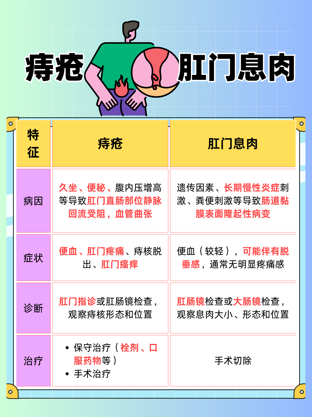 肛裂和痔疮的区别有哪些