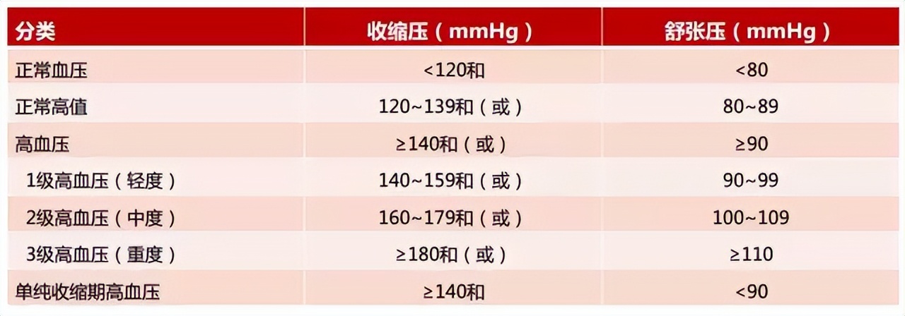 血压多少算正常