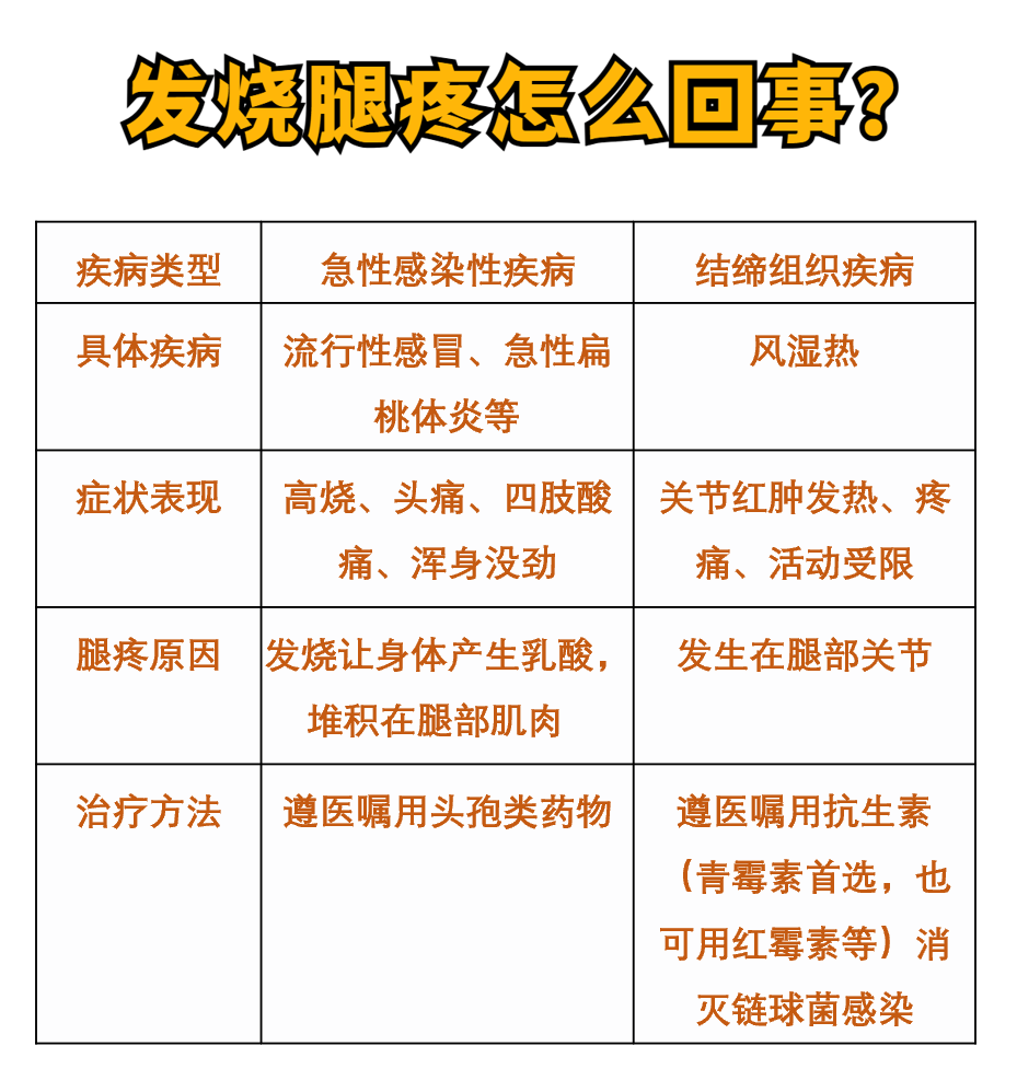 腿疼是怎么回事?