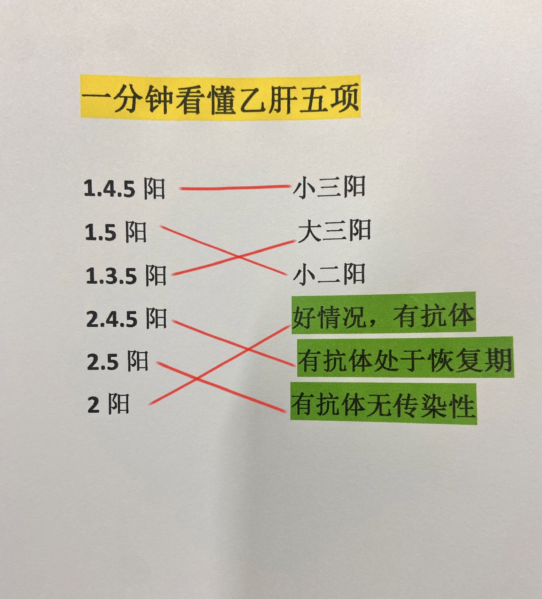 健康证查乙肝五项吗