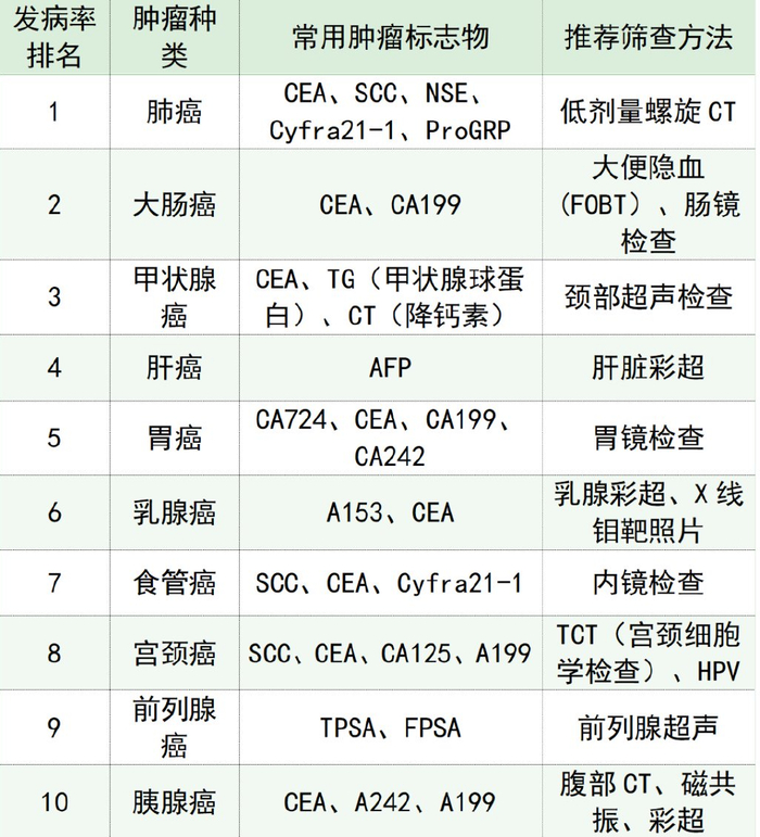 肿瘤标志物CA724高什么意思?