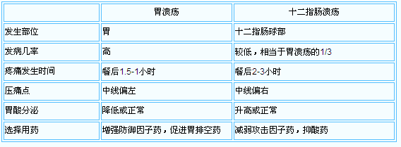 胃溃疡和十二指肠溃疡的区别有哪些