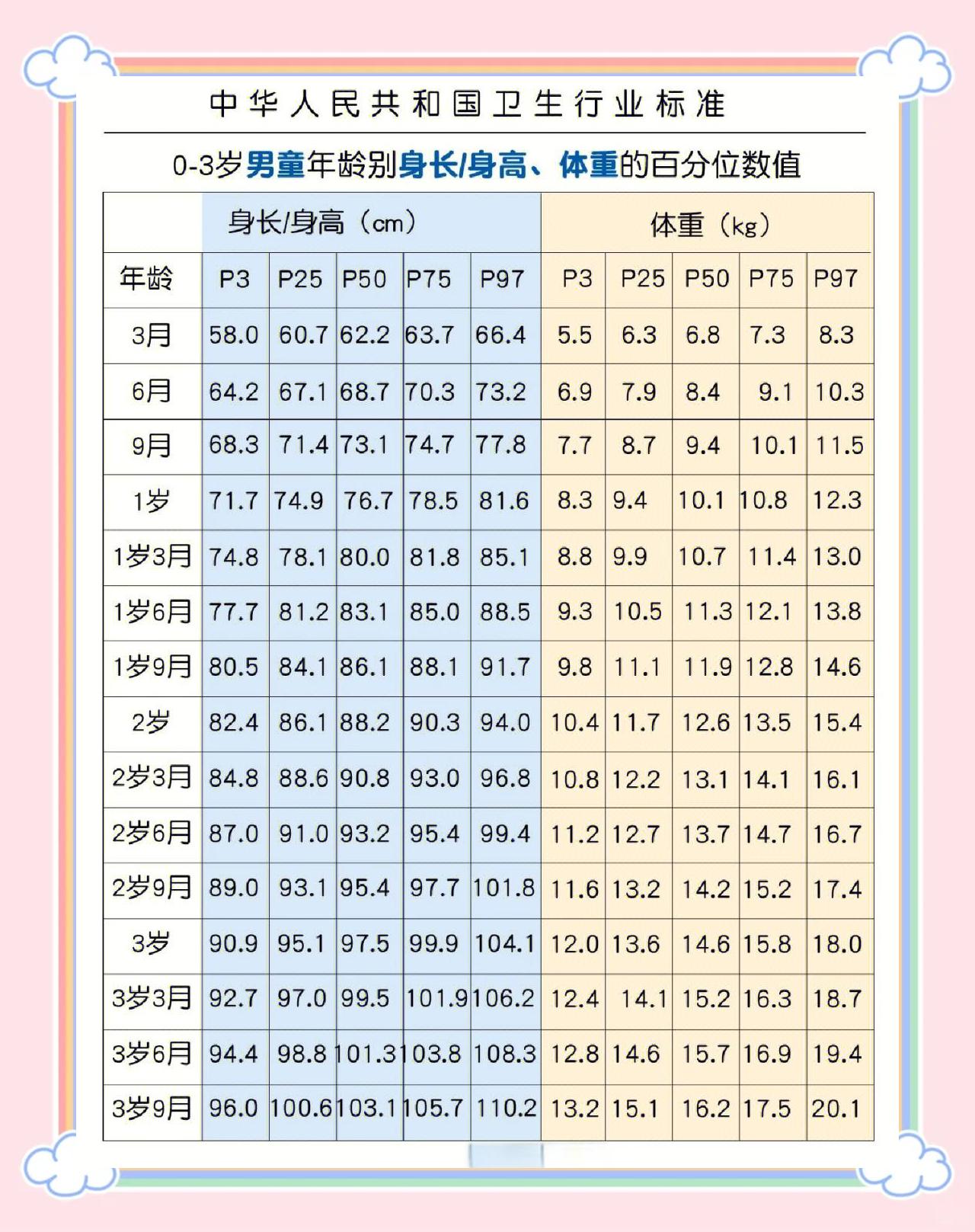 3岁宝宝身高标准值是多少