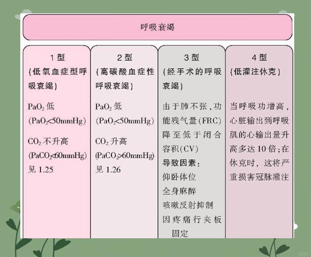 呼吸衰竭分几型