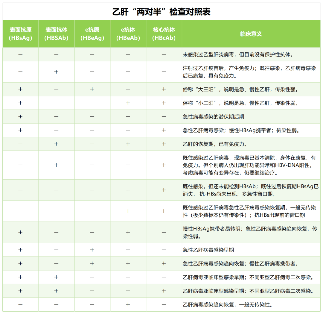 乙肝五项全阴正常吗